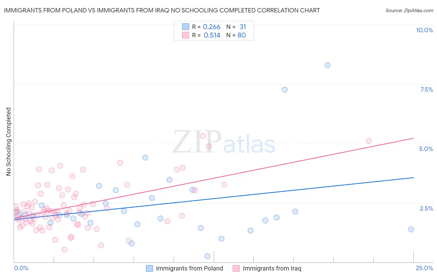 Immigrants from Poland vs Immigrants from Iraq No Schooling Completed
