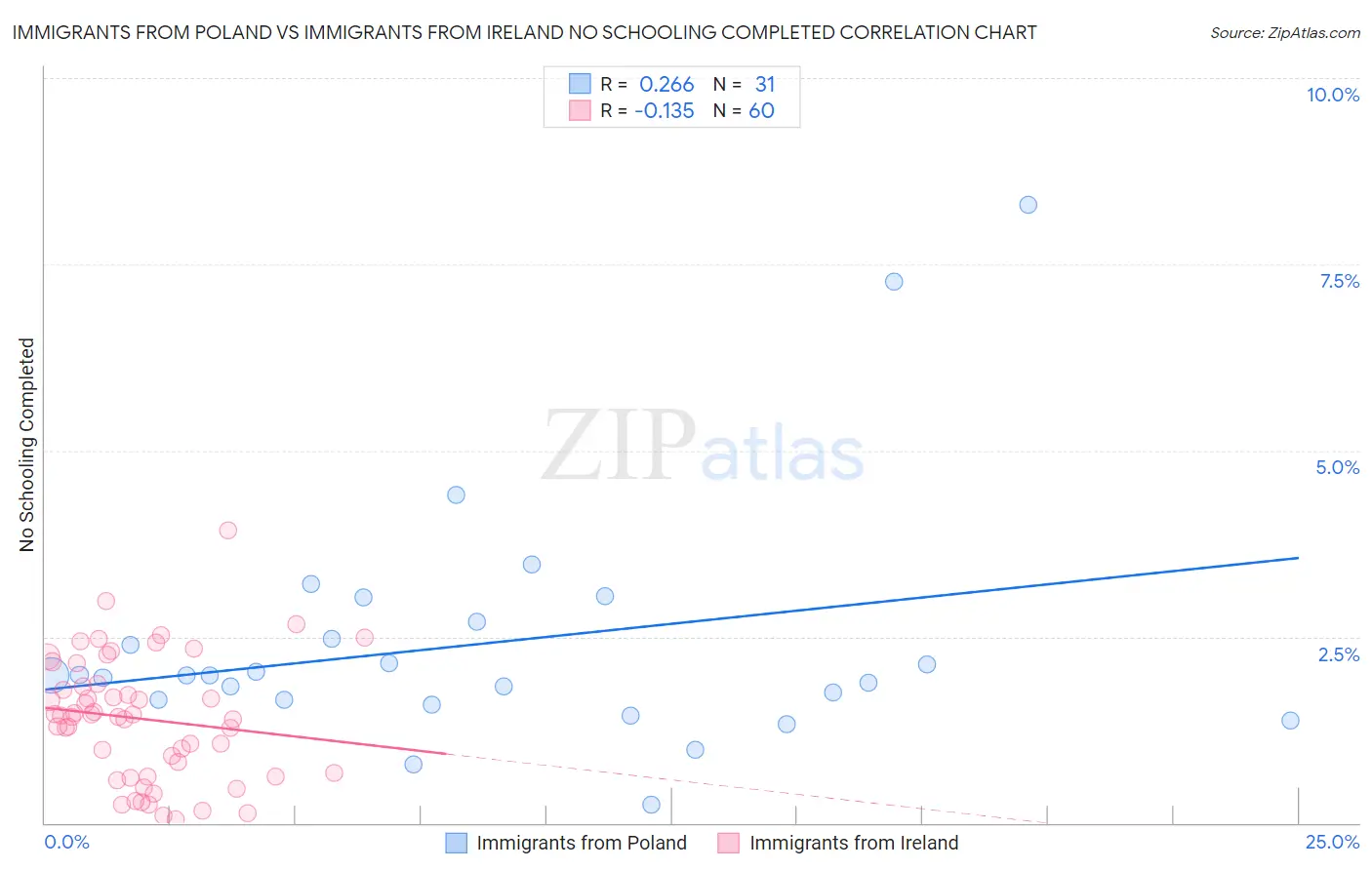 Immigrants from Poland vs Immigrants from Ireland No Schooling Completed