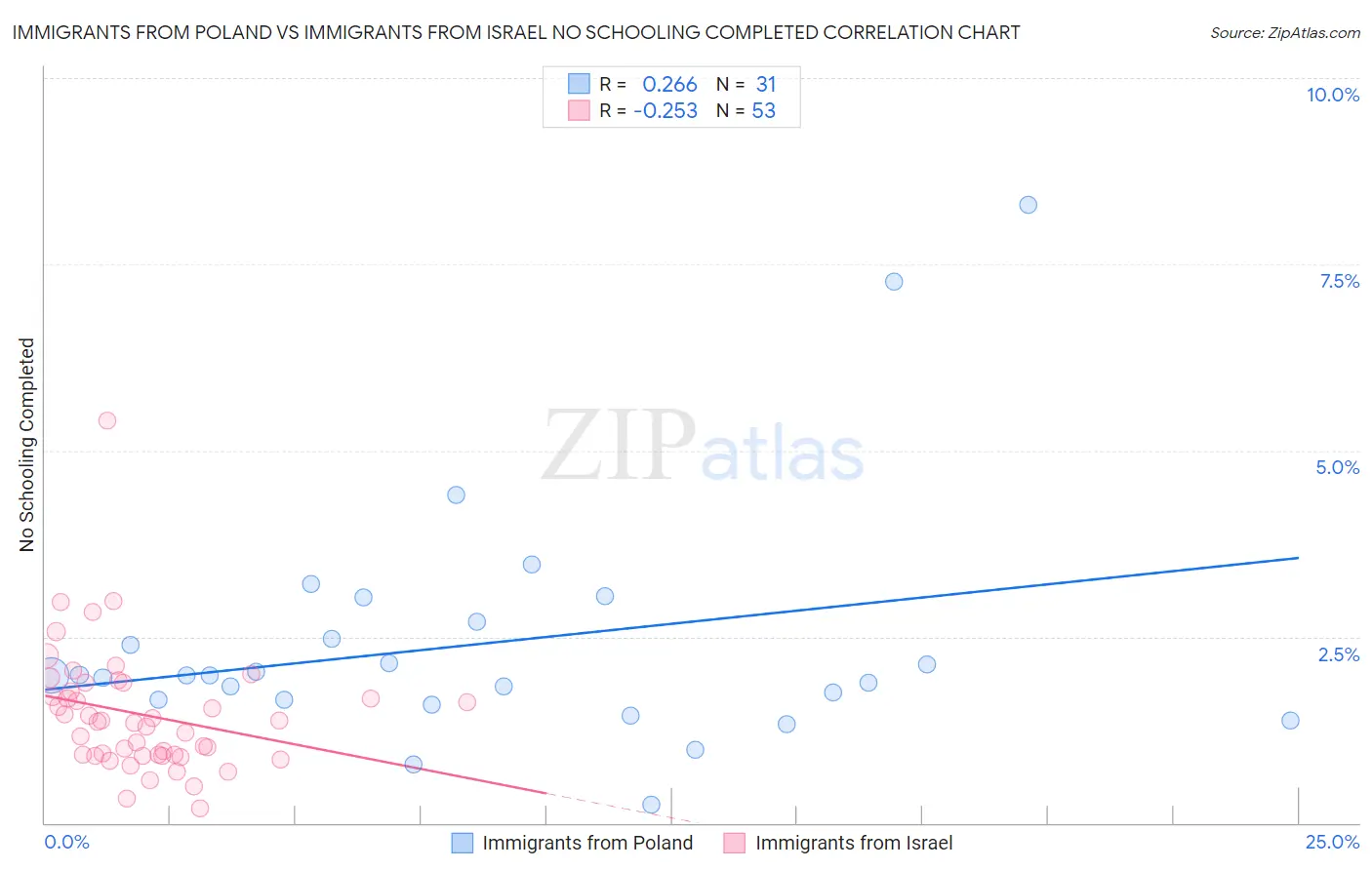 Immigrants from Poland vs Immigrants from Israel No Schooling Completed