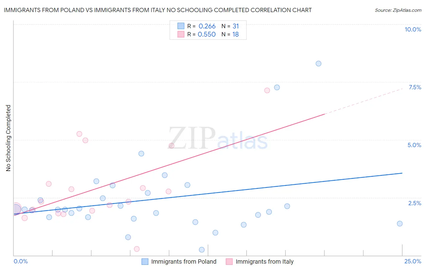 Immigrants from Poland vs Immigrants from Italy No Schooling Completed