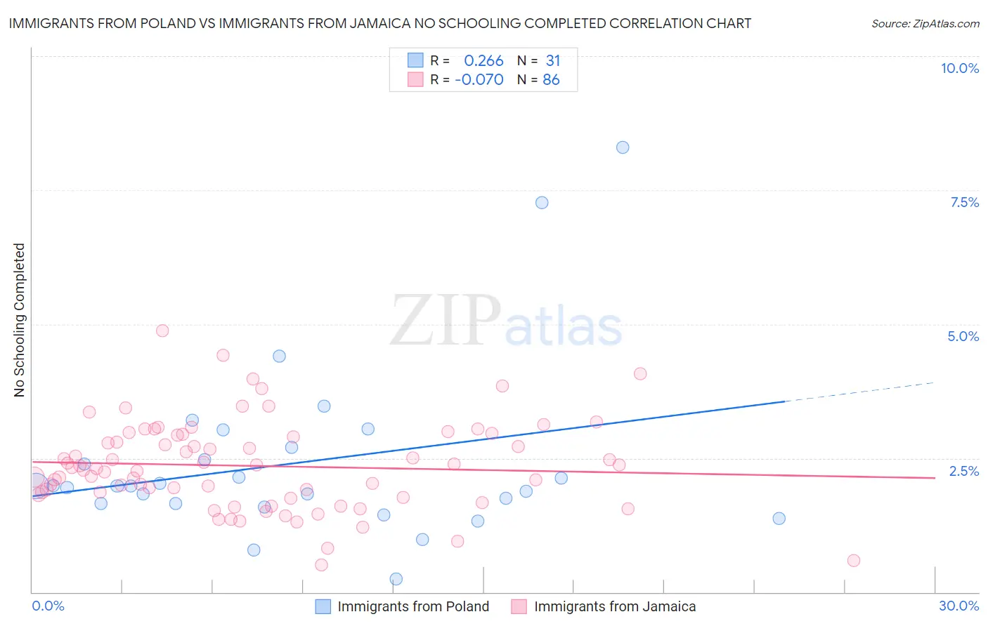 Immigrants from Poland vs Immigrants from Jamaica No Schooling Completed