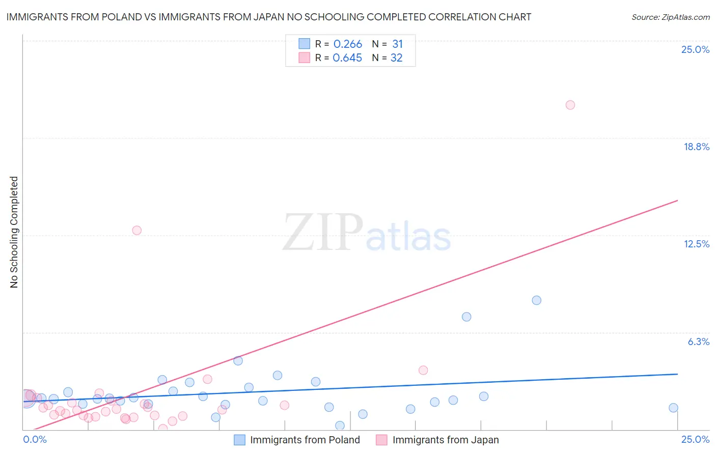 Immigrants from Poland vs Immigrants from Japan No Schooling Completed