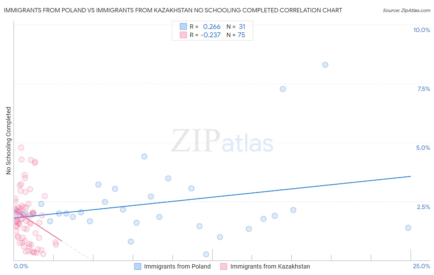 Immigrants from Poland vs Immigrants from Kazakhstan No Schooling Completed