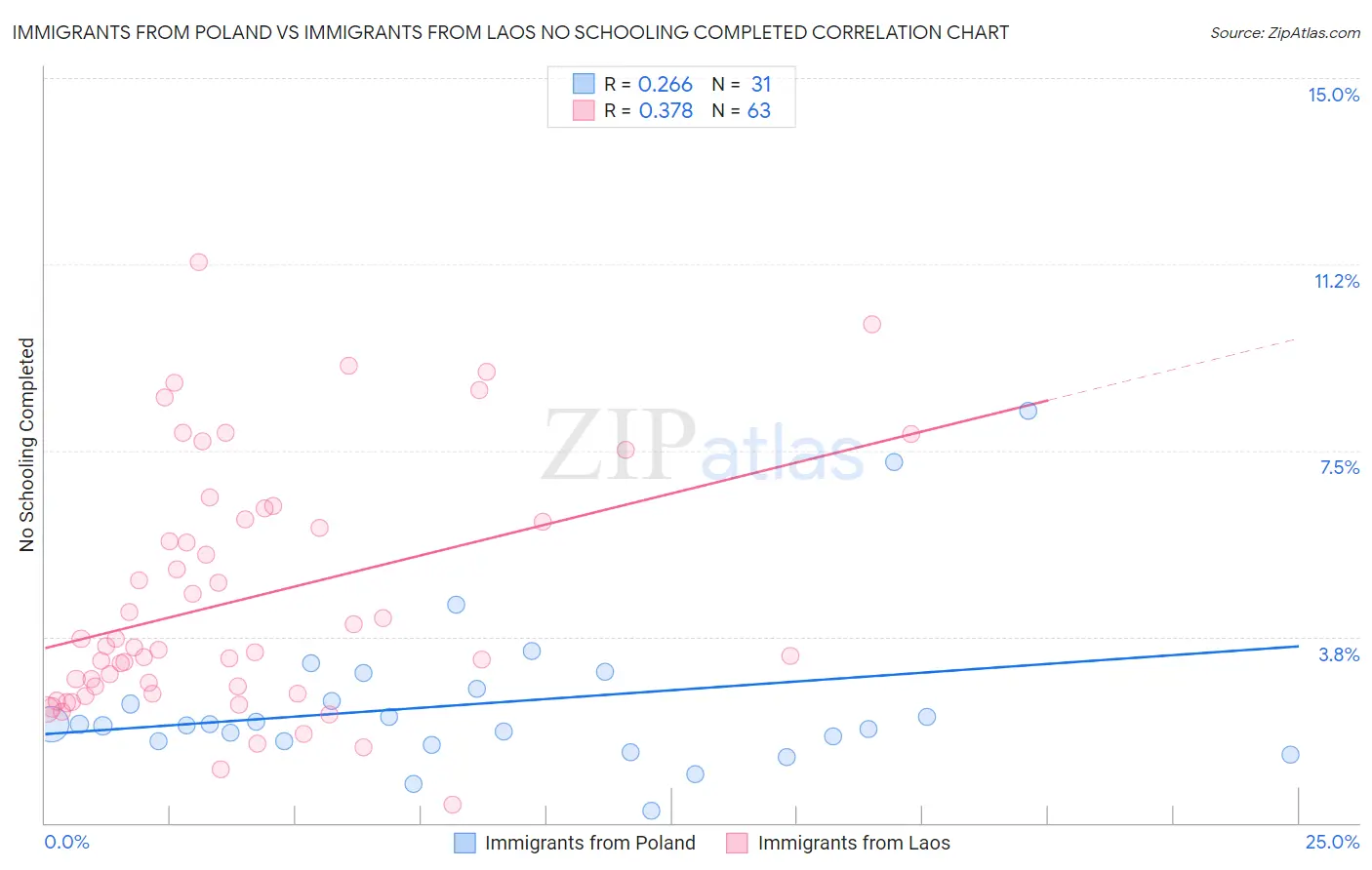 Immigrants from Poland vs Immigrants from Laos No Schooling Completed