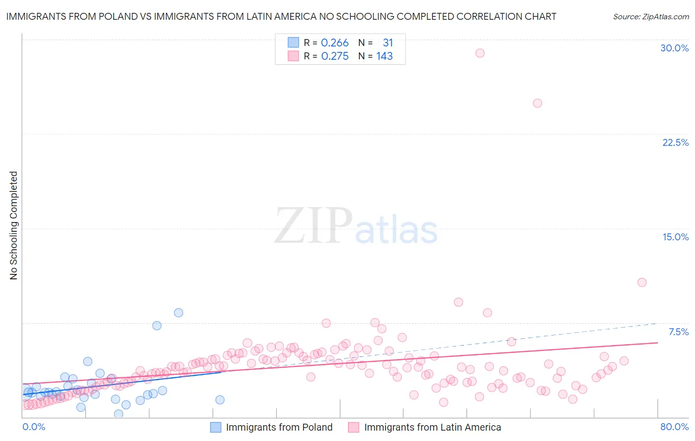 Immigrants from Poland vs Immigrants from Latin America No Schooling Completed
