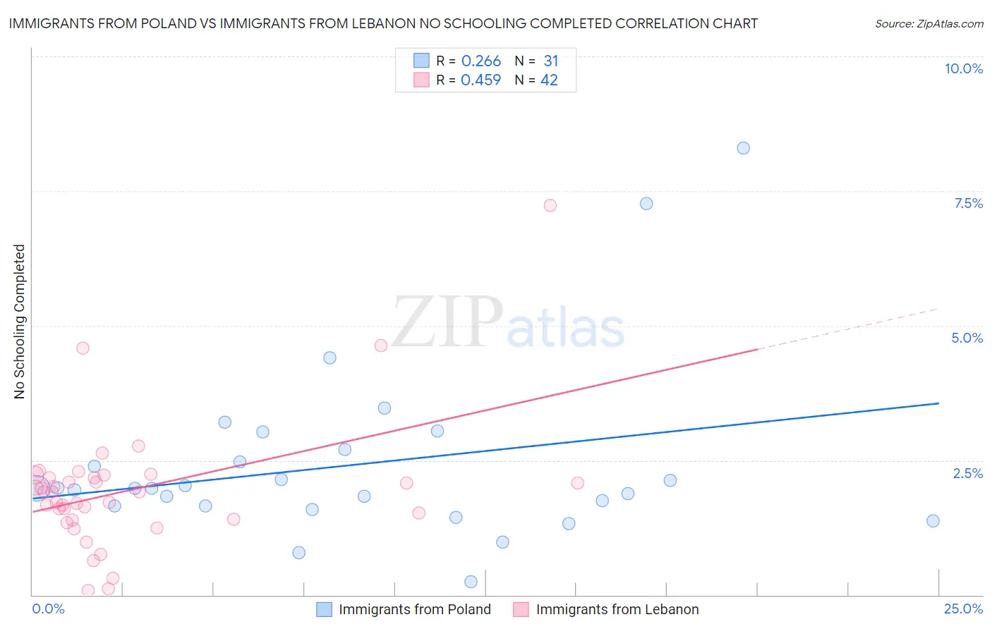 Immigrants from Poland vs Immigrants from Lebanon No Schooling Completed