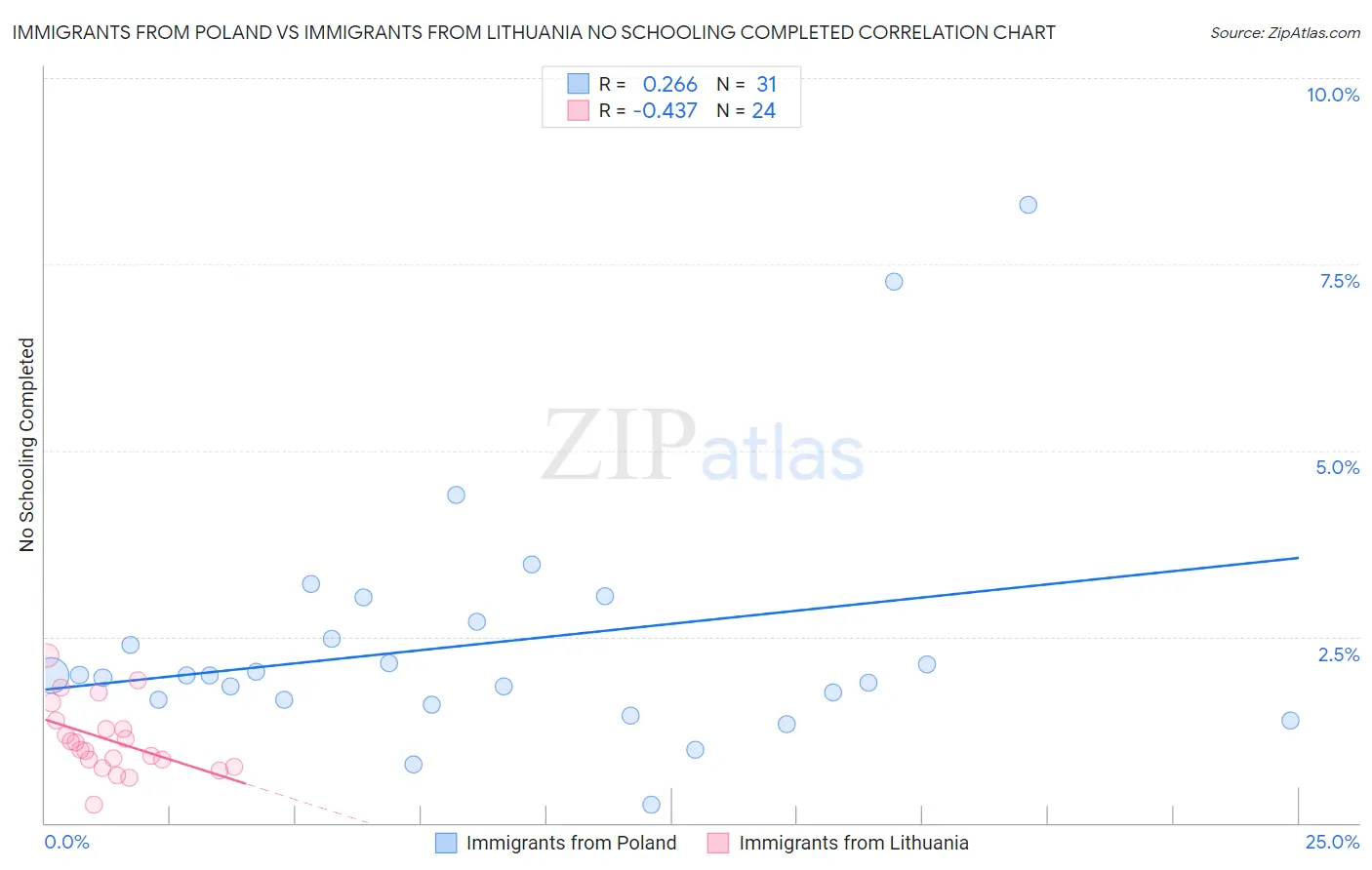 Immigrants from Poland vs Immigrants from Lithuania No Schooling Completed