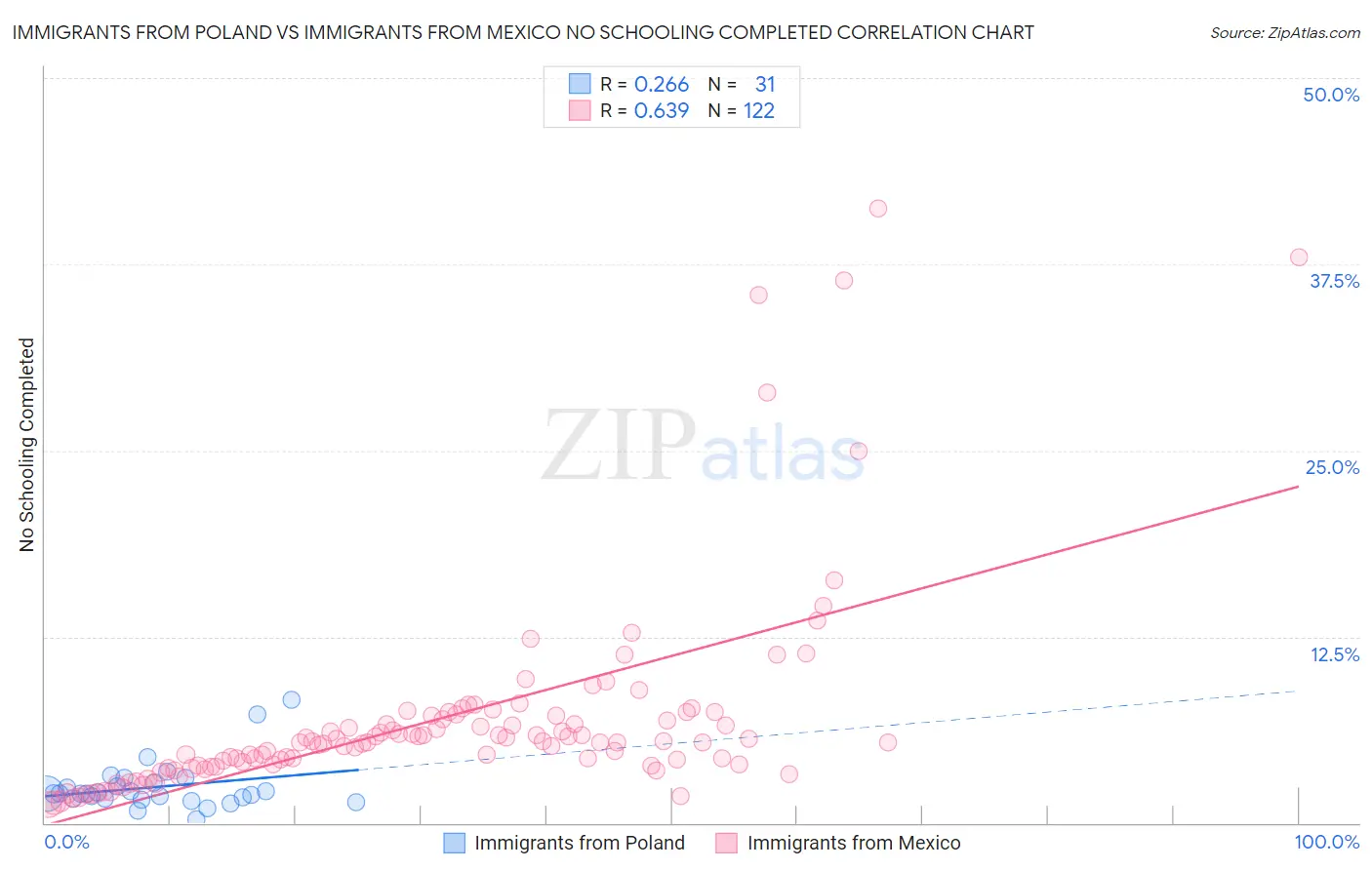 Immigrants from Poland vs Immigrants from Mexico No Schooling Completed