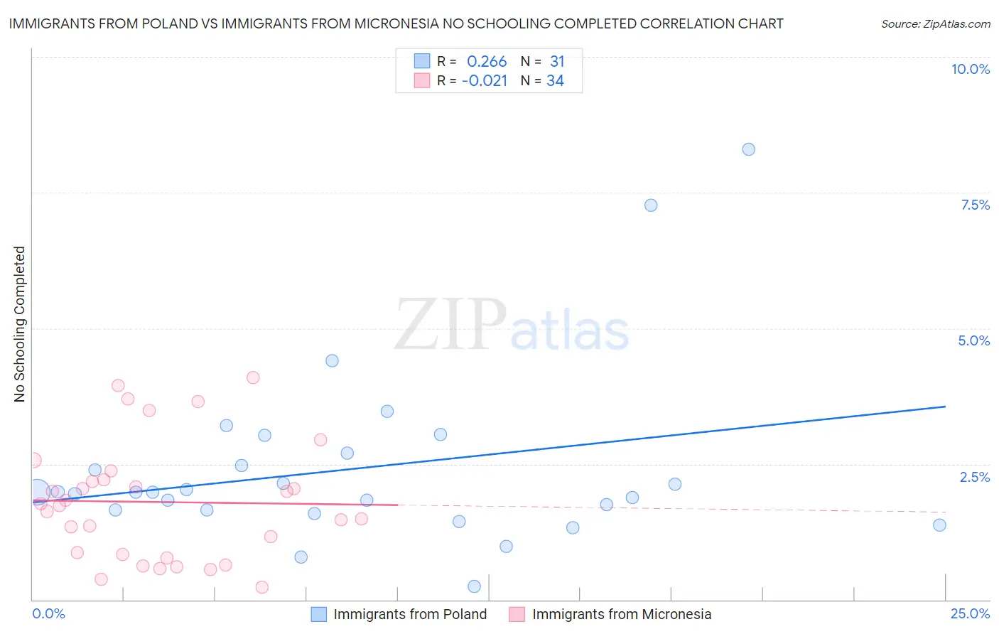 Immigrants from Poland vs Immigrants from Micronesia No Schooling Completed