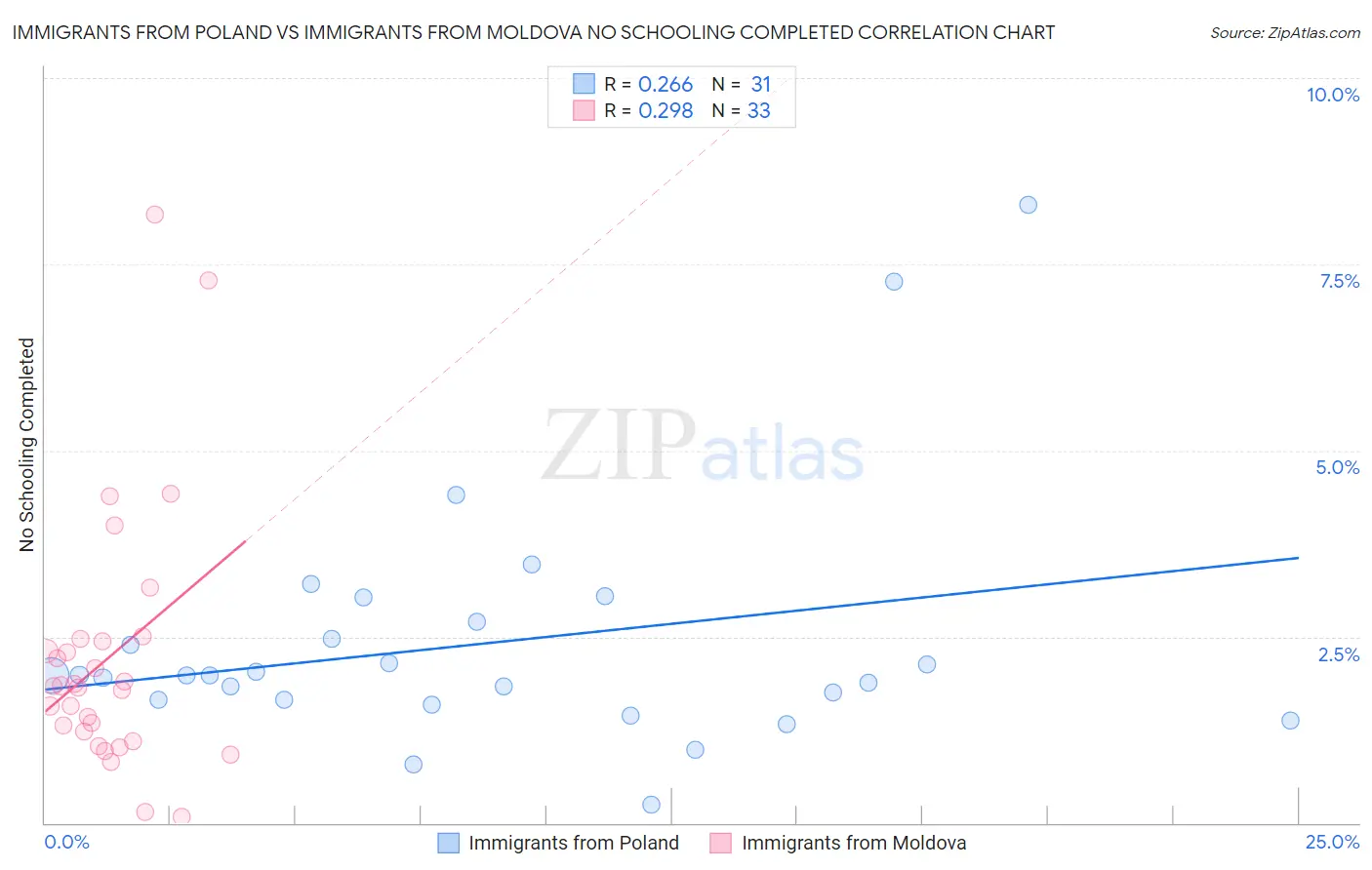 Immigrants from Poland vs Immigrants from Moldova No Schooling Completed