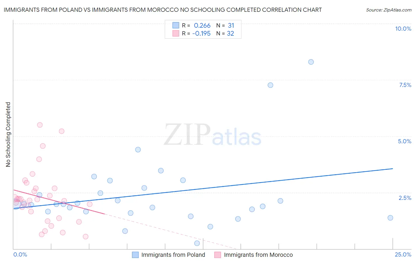 Immigrants from Poland vs Immigrants from Morocco No Schooling Completed