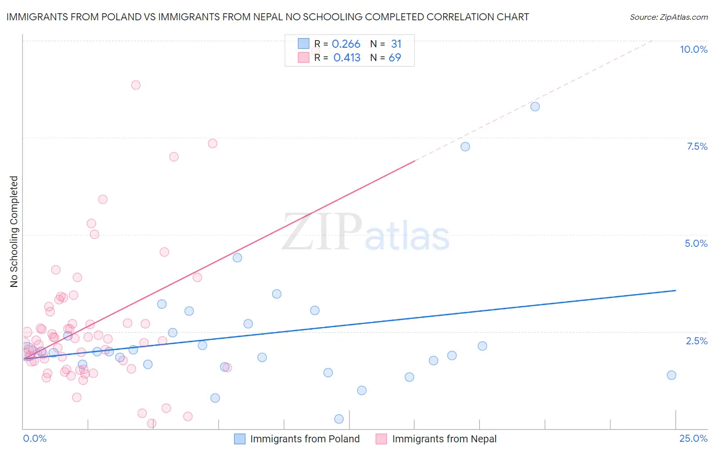 Immigrants from Poland vs Immigrants from Nepal No Schooling Completed