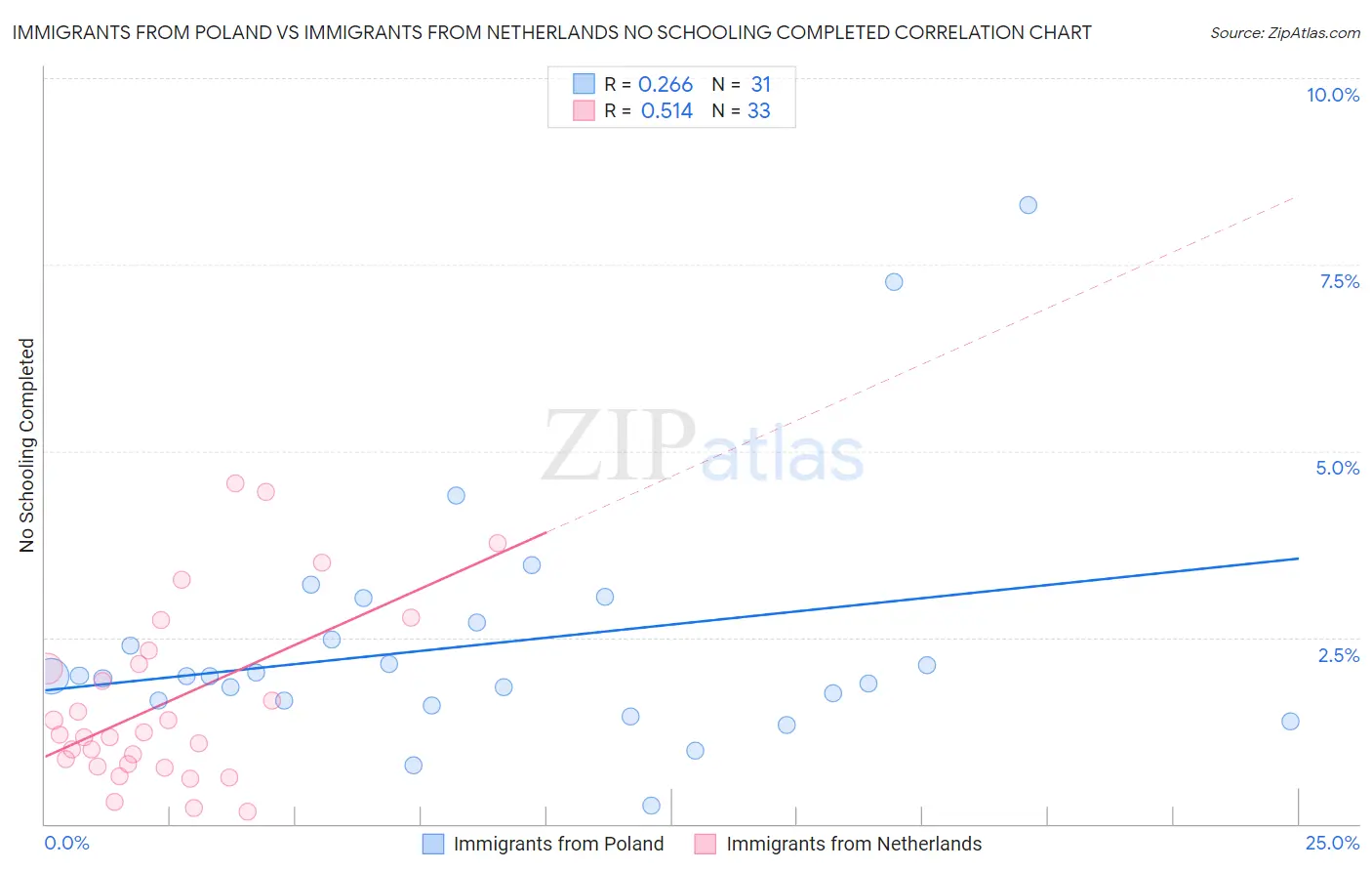 Immigrants from Poland vs Immigrants from Netherlands No Schooling Completed