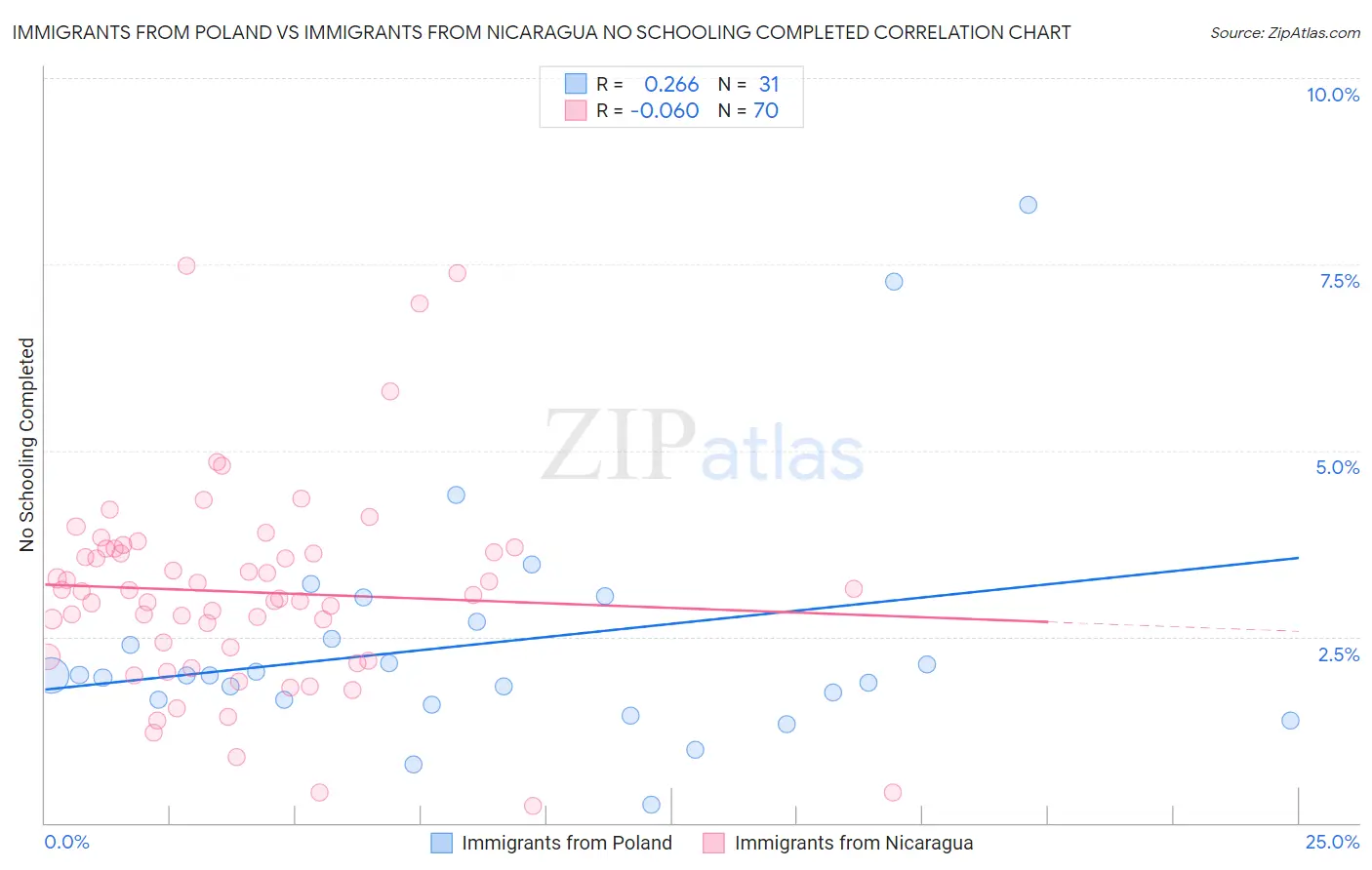 Immigrants from Poland vs Immigrants from Nicaragua No Schooling Completed