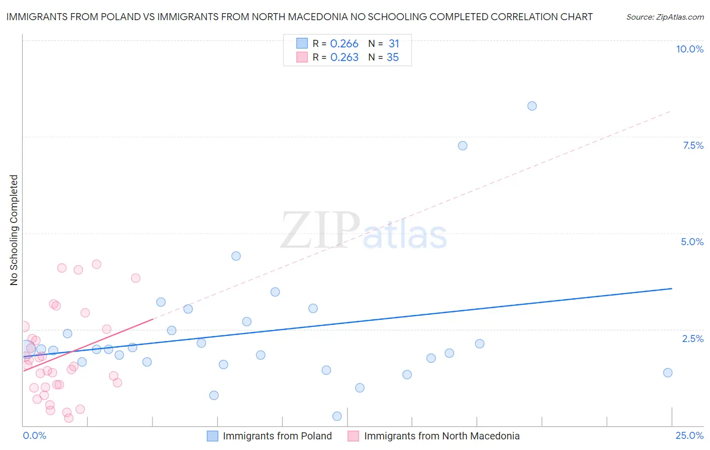Immigrants from Poland vs Immigrants from North Macedonia No Schooling Completed