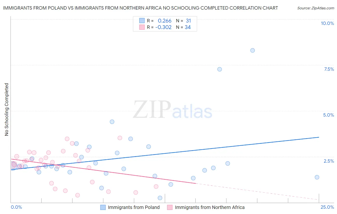 Immigrants from Poland vs Immigrants from Northern Africa No Schooling Completed