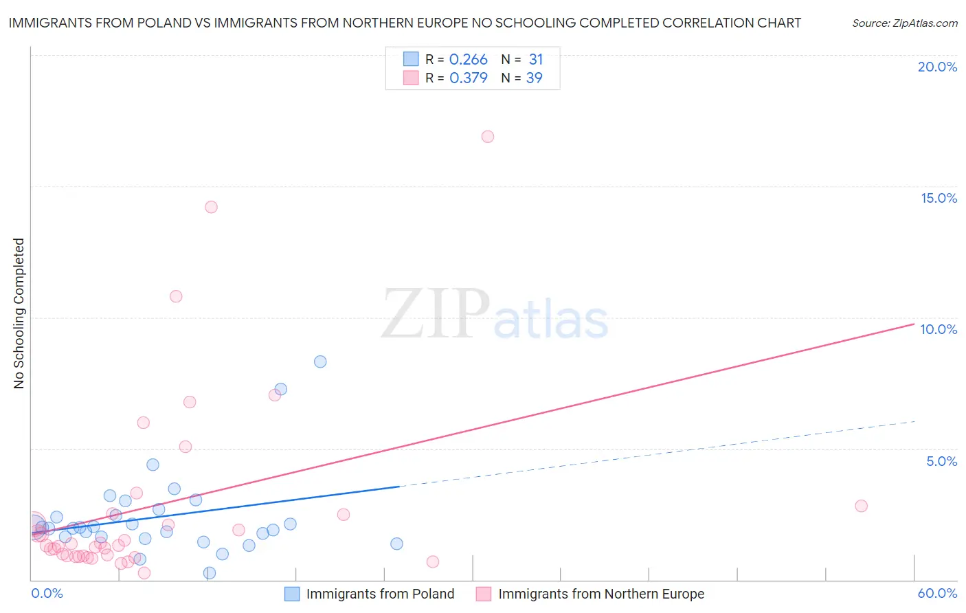 Immigrants from Poland vs Immigrants from Northern Europe No Schooling Completed
