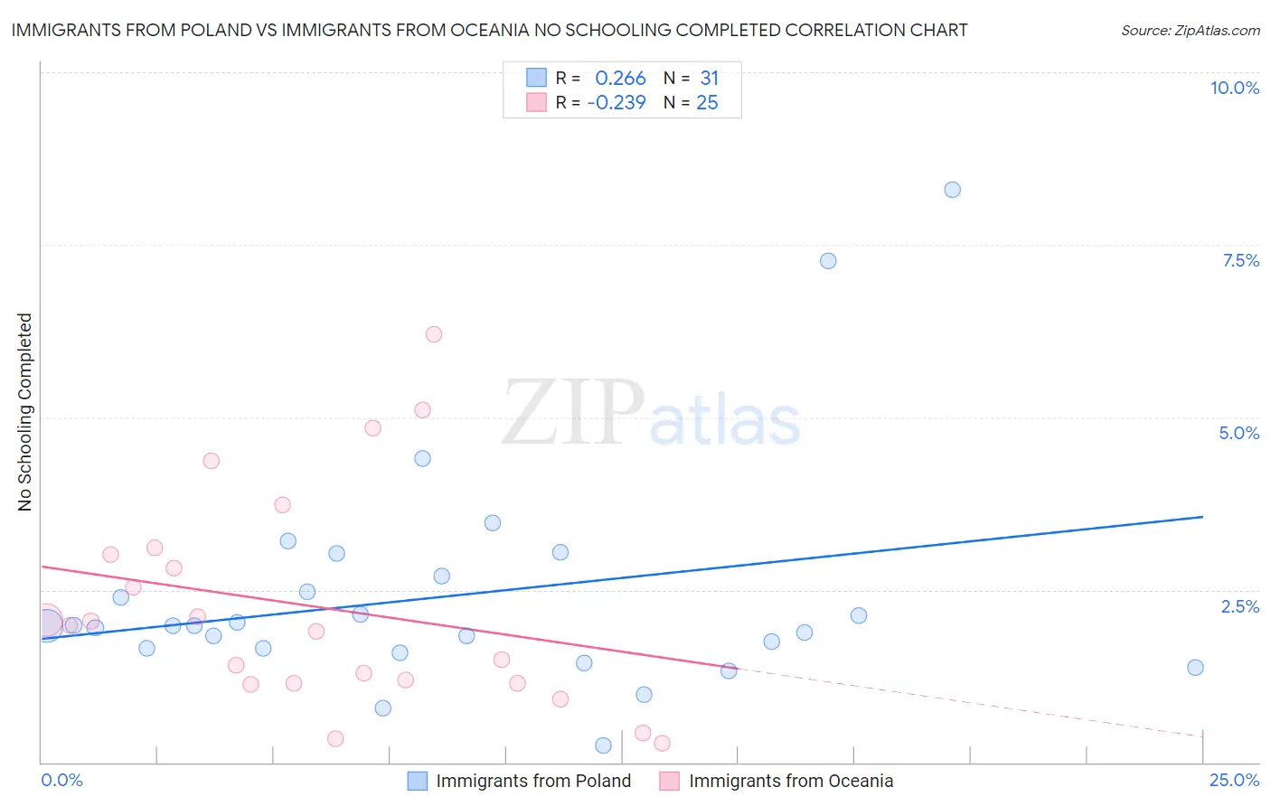 Immigrants from Poland vs Immigrants from Oceania No Schooling Completed