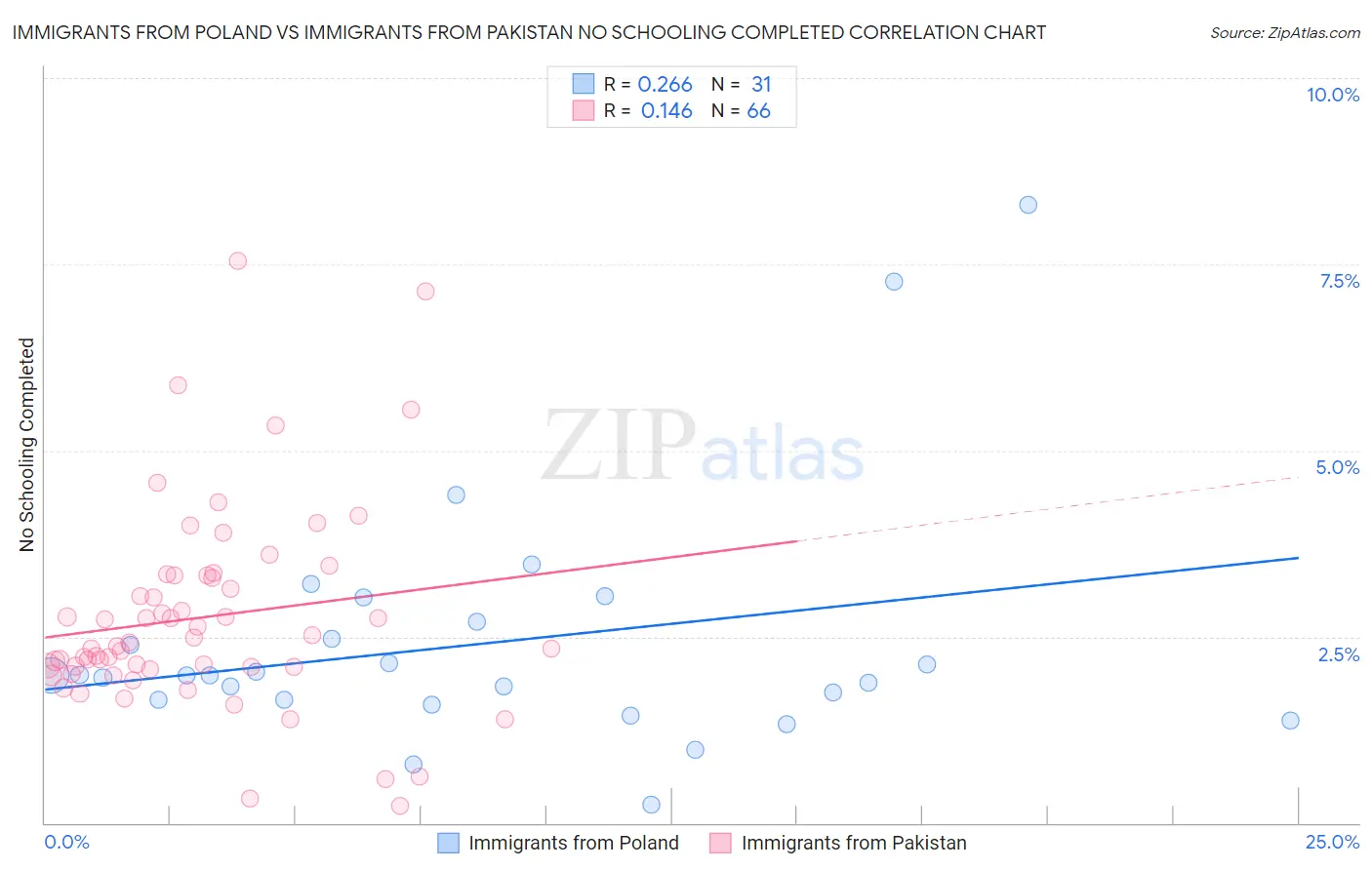 Immigrants from Poland vs Immigrants from Pakistan No Schooling Completed