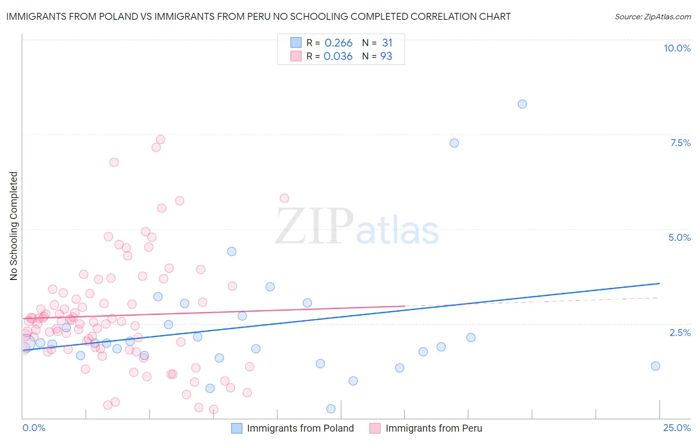 Immigrants from Poland vs Immigrants from Peru No Schooling Completed