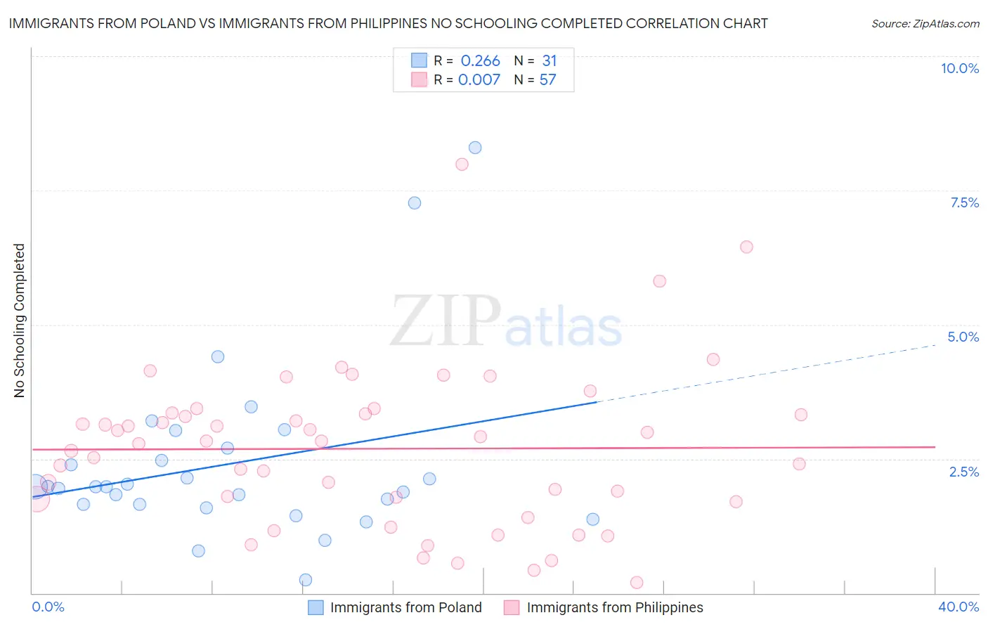 Immigrants from Poland vs Immigrants from Philippines No Schooling Completed