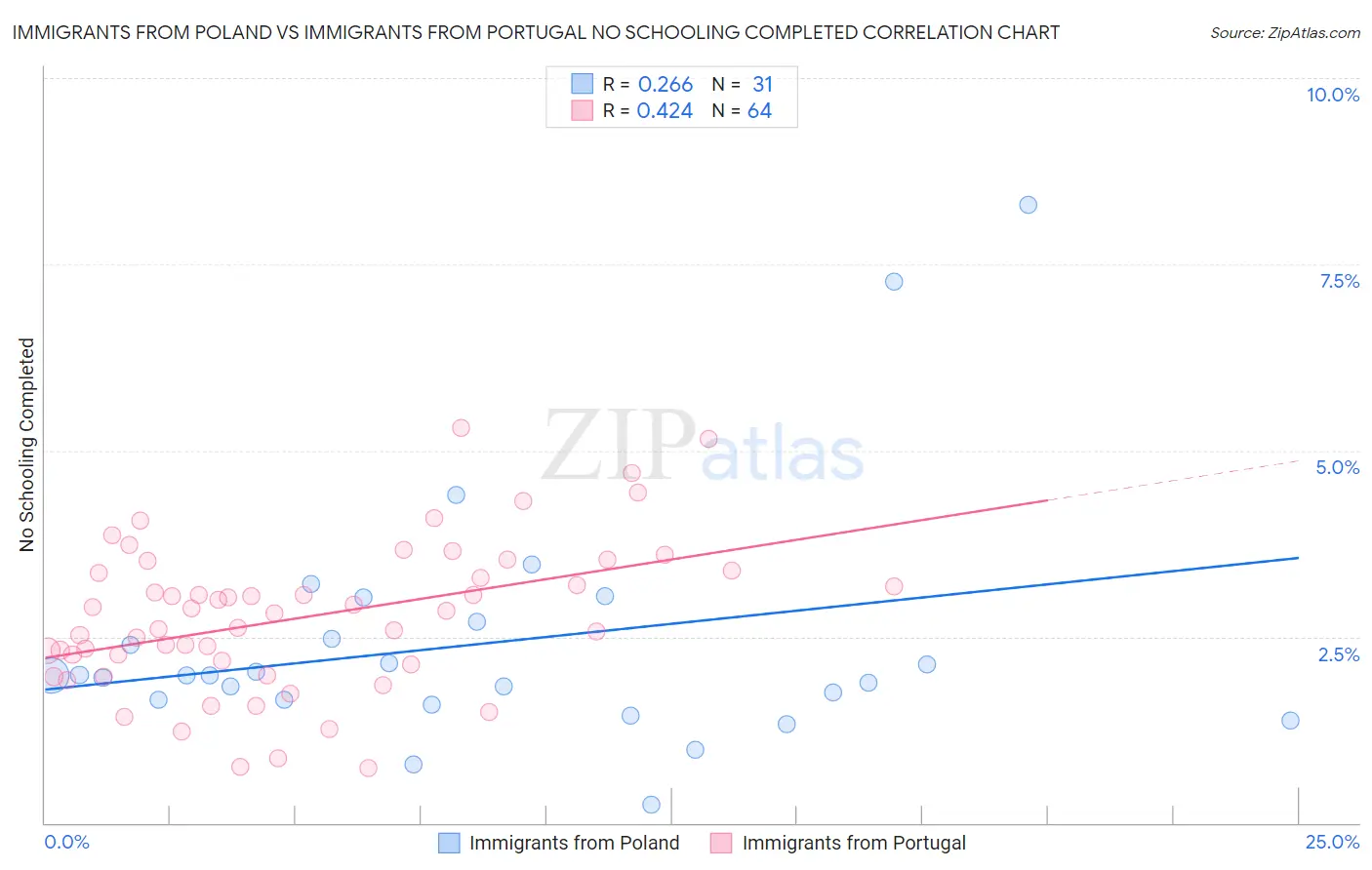 Immigrants from Poland vs Immigrants from Portugal No Schooling Completed