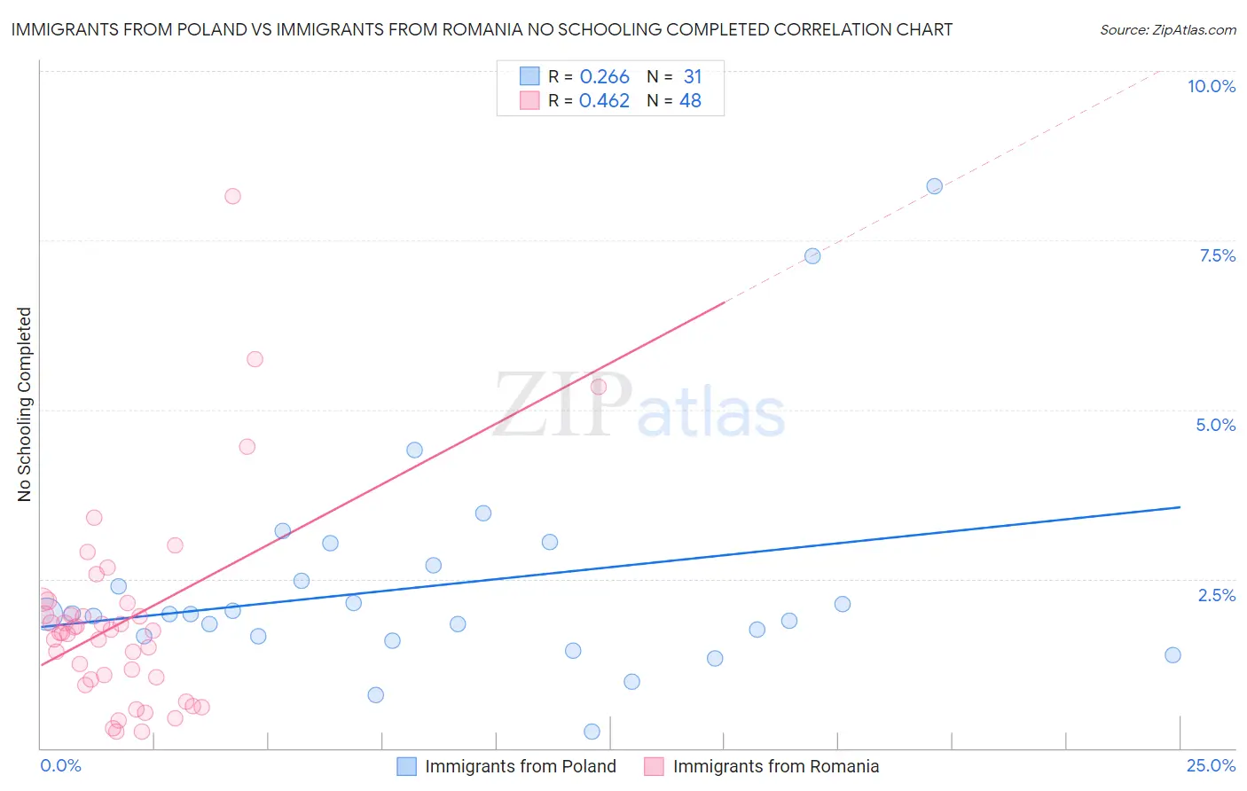 Immigrants from Poland vs Immigrants from Romania No Schooling Completed