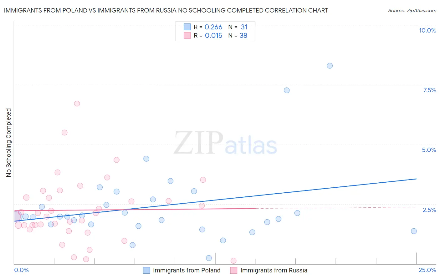 Immigrants from Poland vs Immigrants from Russia No Schooling Completed