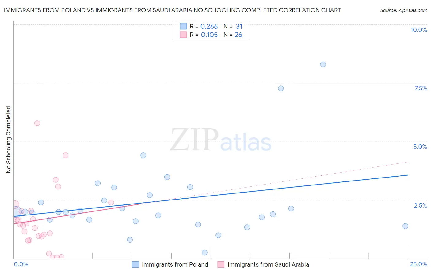 Immigrants from Poland vs Immigrants from Saudi Arabia No Schooling Completed