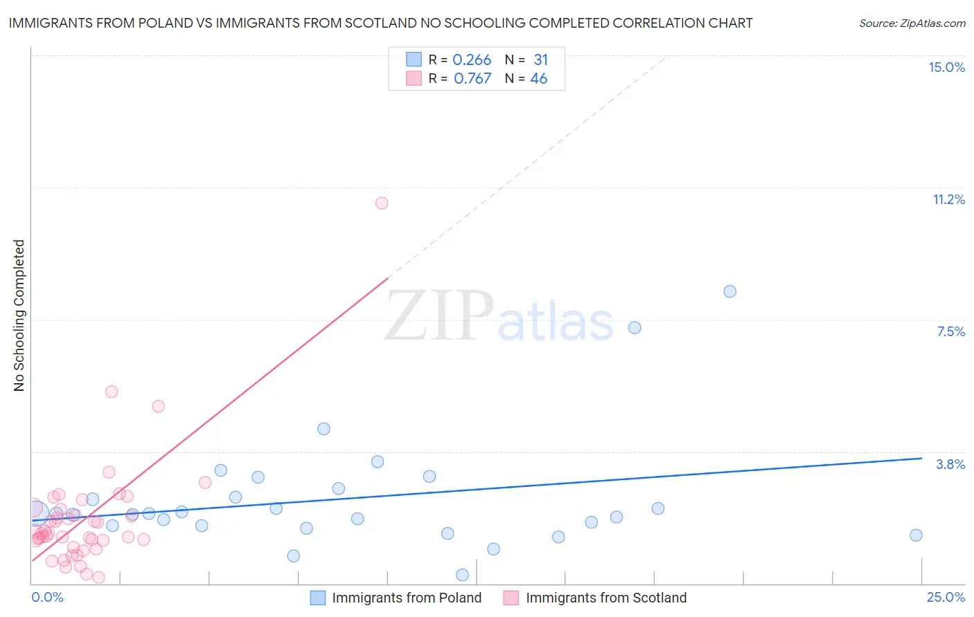Immigrants from Poland vs Immigrants from Scotland No Schooling Completed