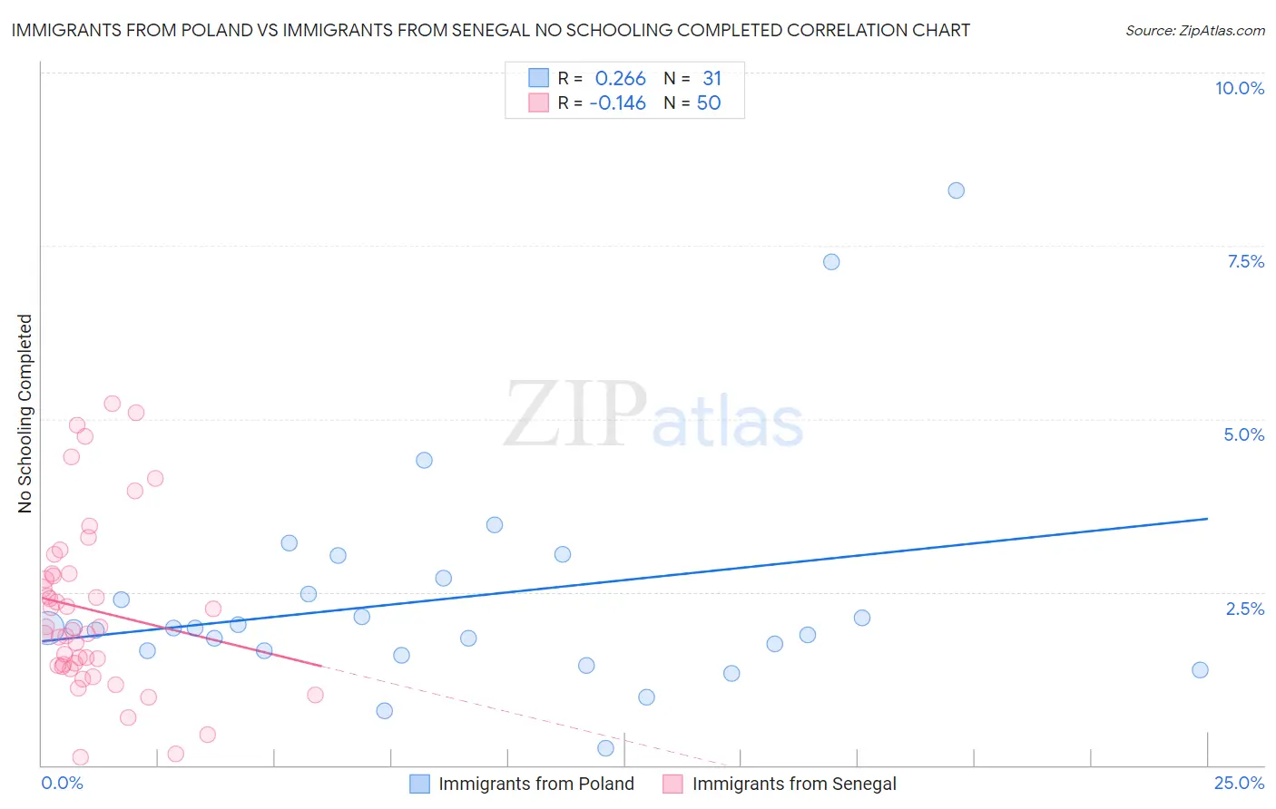 Immigrants from Poland vs Immigrants from Senegal No Schooling Completed