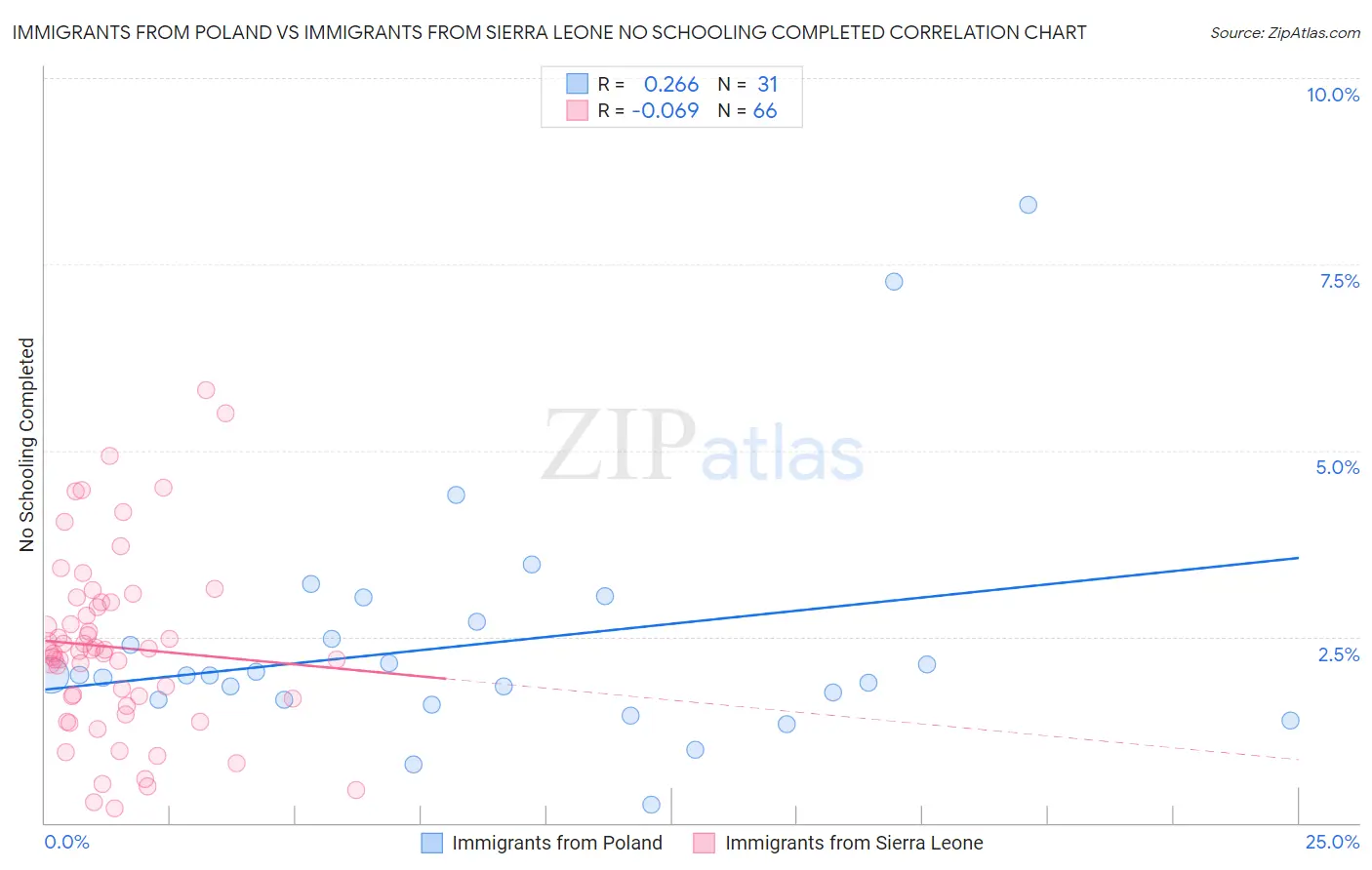 Immigrants from Poland vs Immigrants from Sierra Leone No Schooling Completed