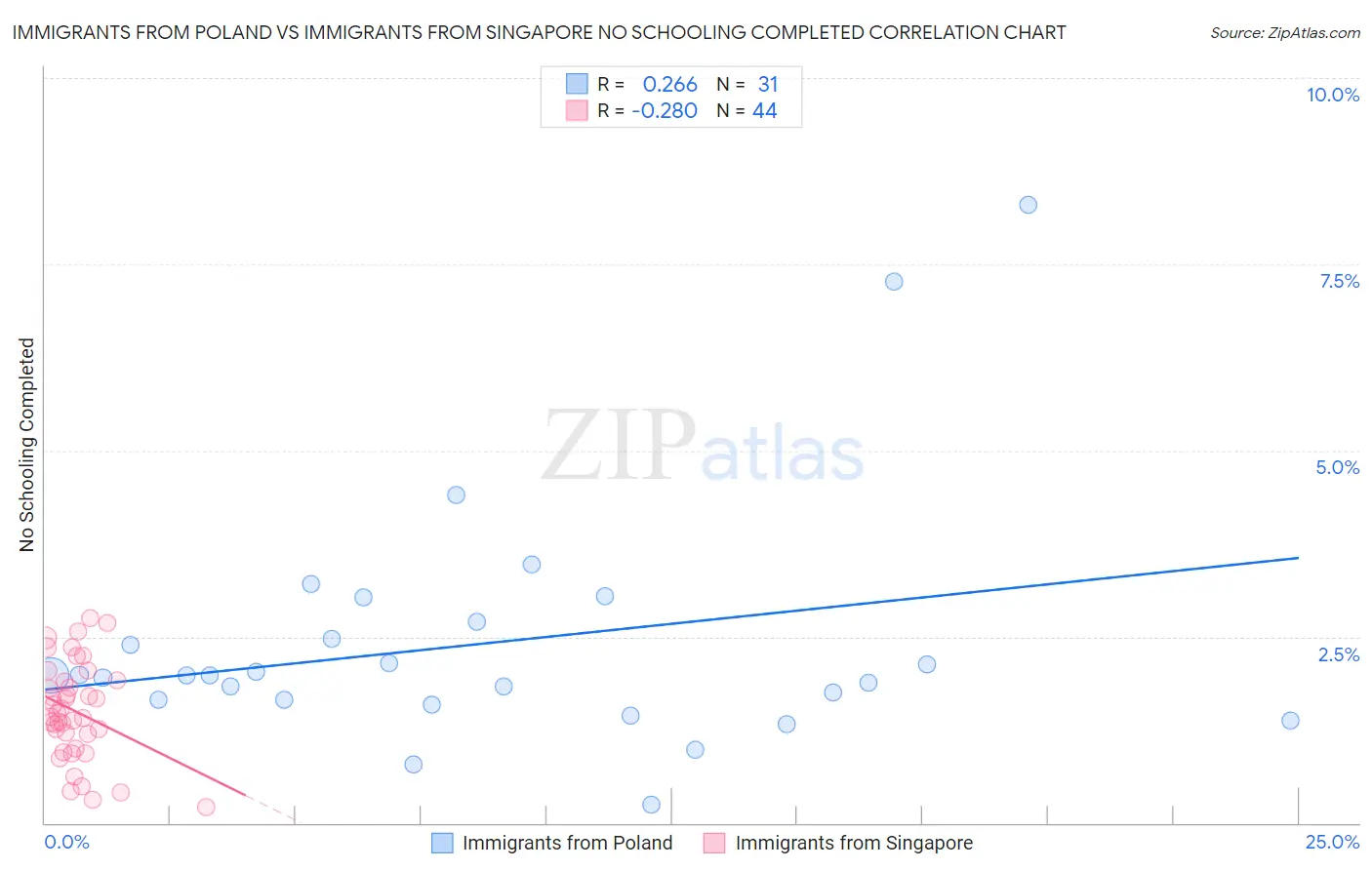 Immigrants from Poland vs Immigrants from Singapore No Schooling Completed
