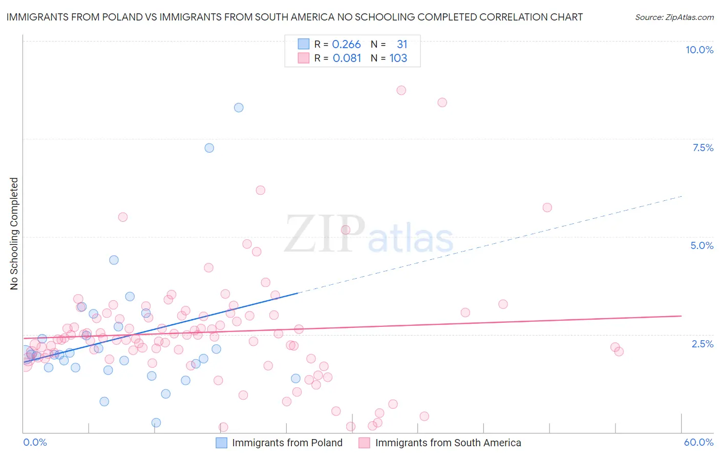 Immigrants from Poland vs Immigrants from South America No Schooling Completed