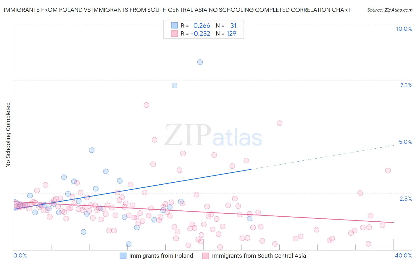 Immigrants from Poland vs Immigrants from South Central Asia No Schooling Completed