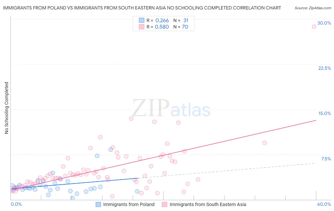 Immigrants from Poland vs Immigrants from South Eastern Asia No Schooling Completed