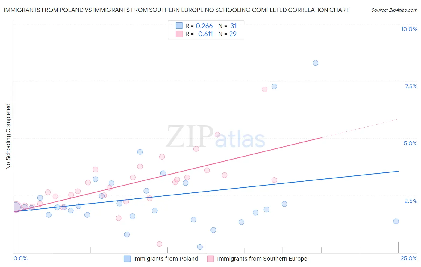 Immigrants from Poland vs Immigrants from Southern Europe No Schooling Completed