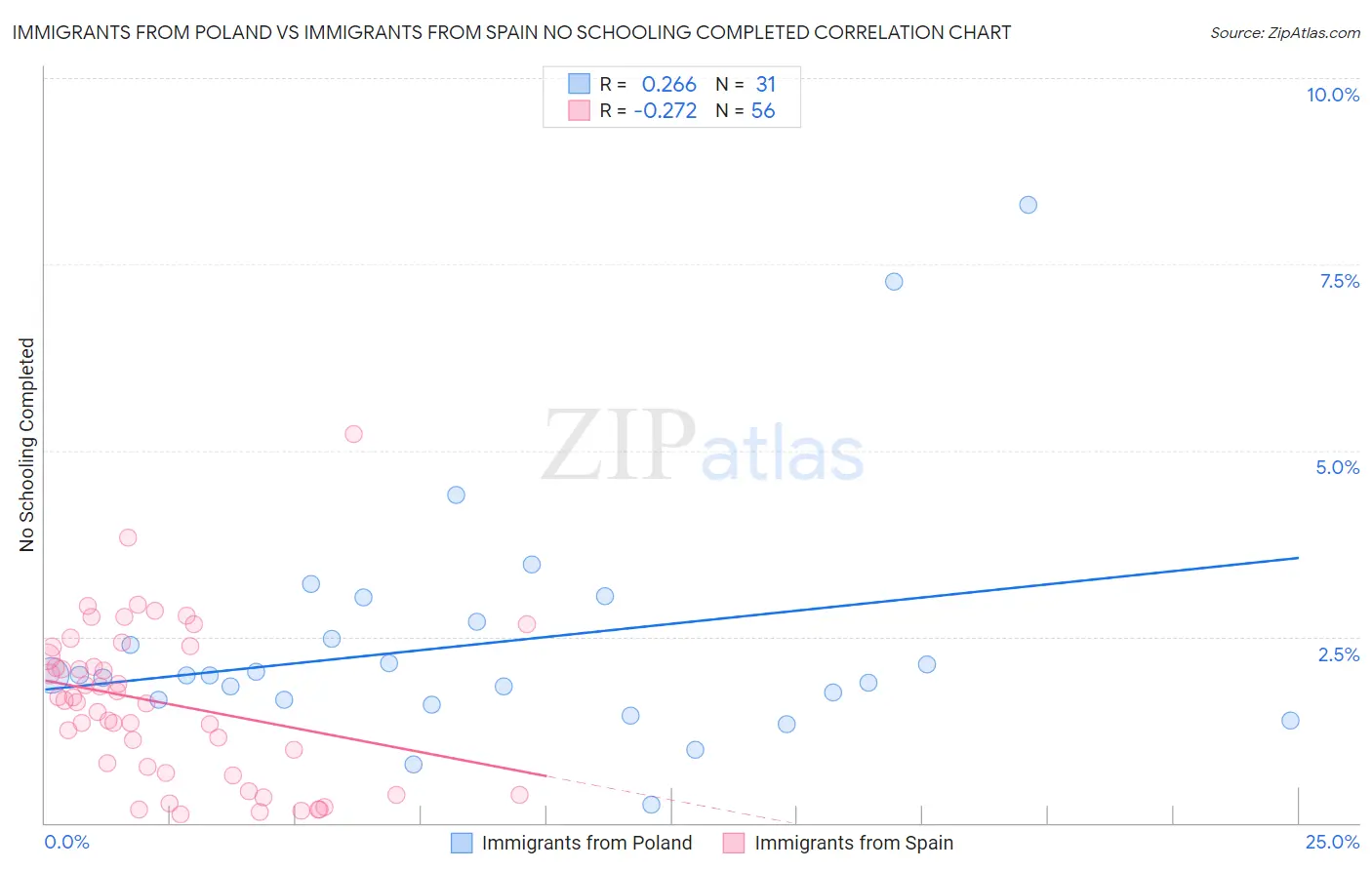 Immigrants from Poland vs Immigrants from Spain No Schooling Completed