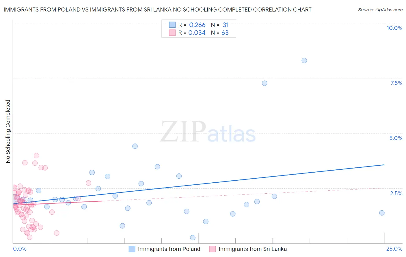 Immigrants from Poland vs Immigrants from Sri Lanka No Schooling Completed