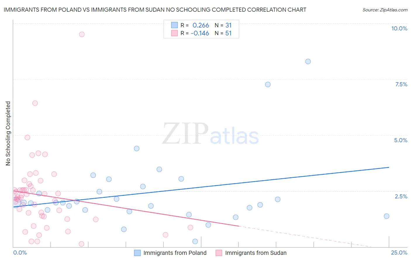 Immigrants from Poland vs Immigrants from Sudan No Schooling Completed