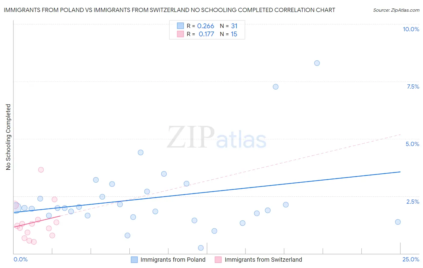 Immigrants from Poland vs Immigrants from Switzerland No Schooling Completed