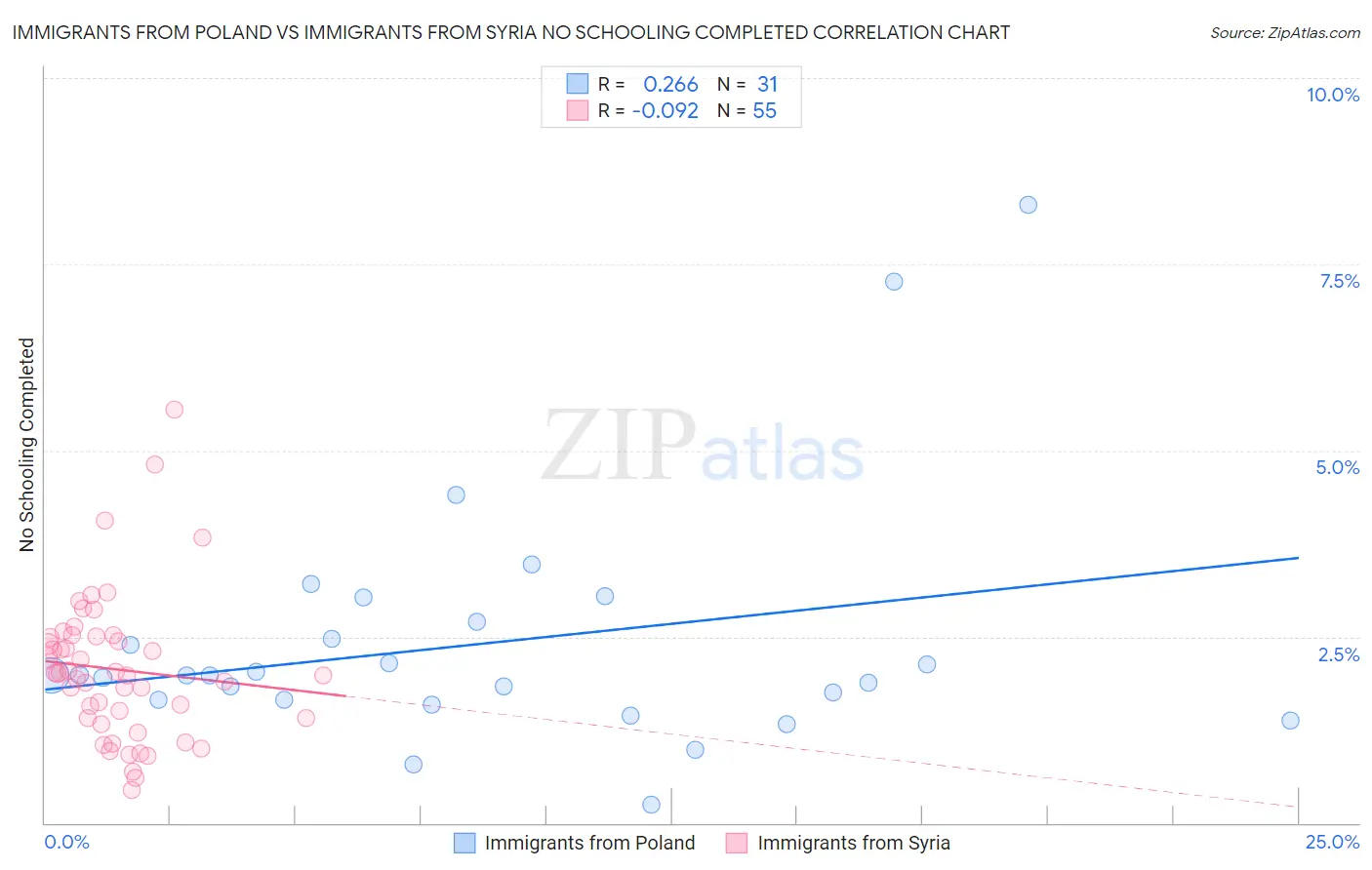Immigrants from Poland vs Immigrants from Syria No Schooling Completed