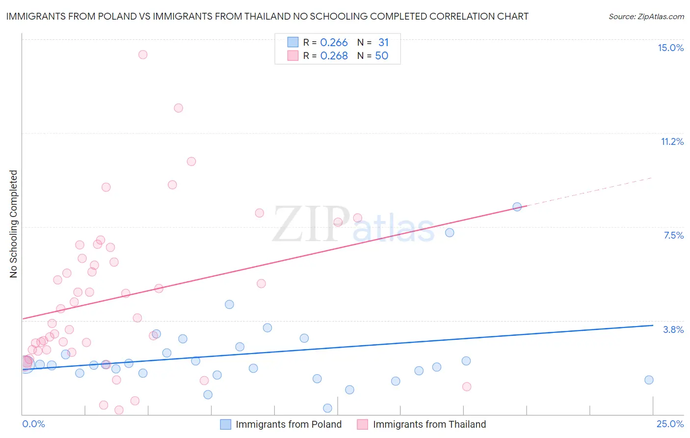 Immigrants from Poland vs Immigrants from Thailand No Schooling Completed