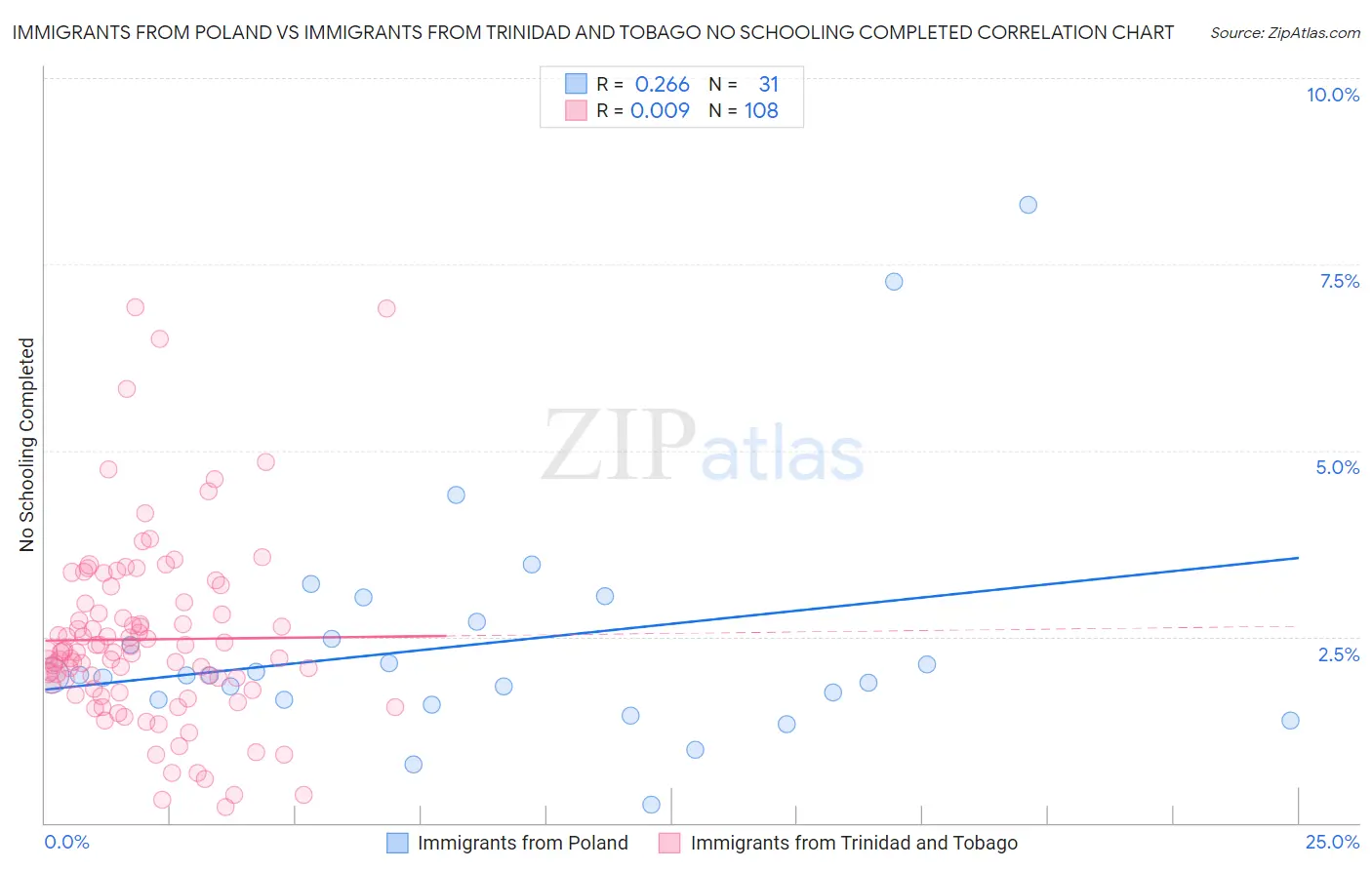 Immigrants from Poland vs Immigrants from Trinidad and Tobago No Schooling Completed
