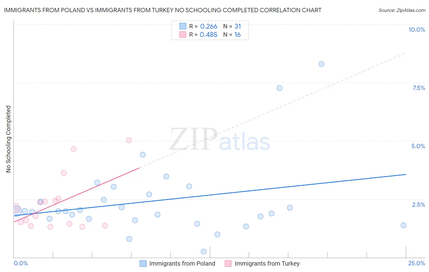 Immigrants from Poland vs Immigrants from Turkey No Schooling Completed