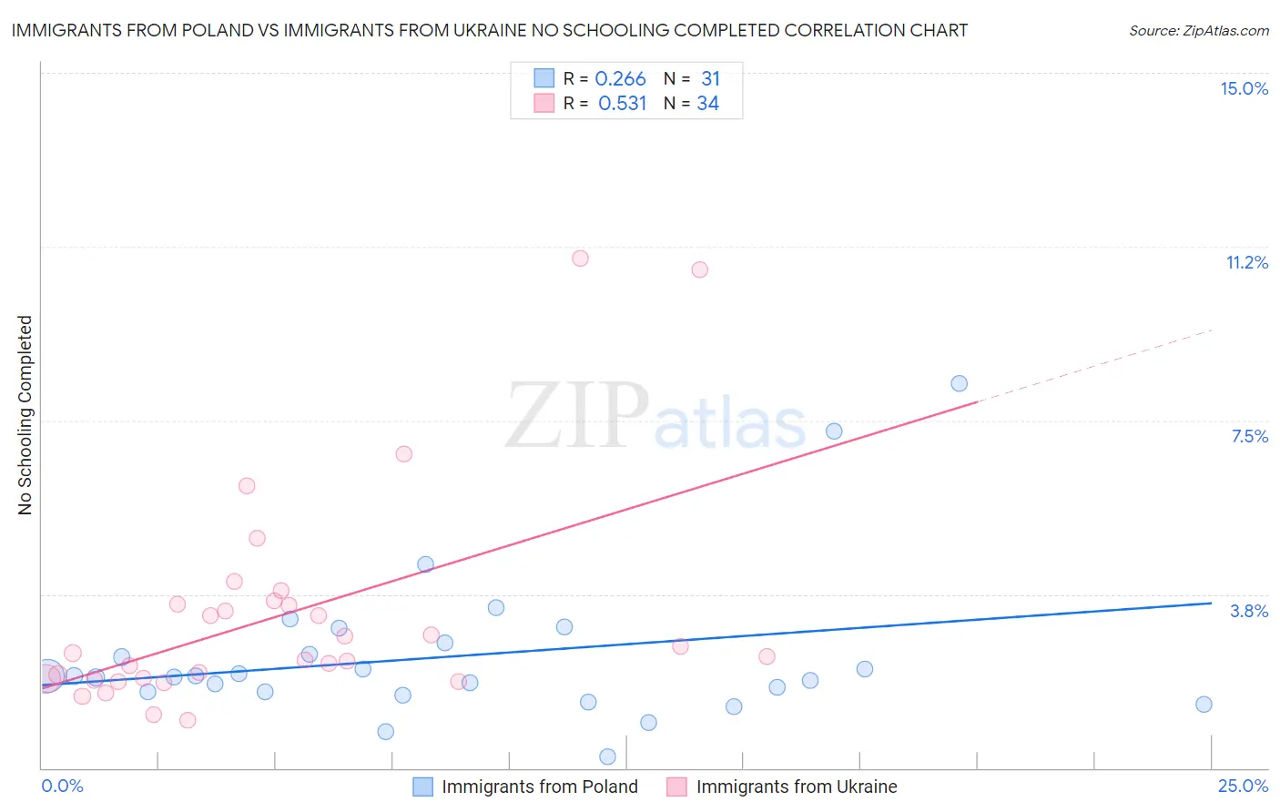 Immigrants from Poland vs Immigrants from Ukraine No Schooling Completed
