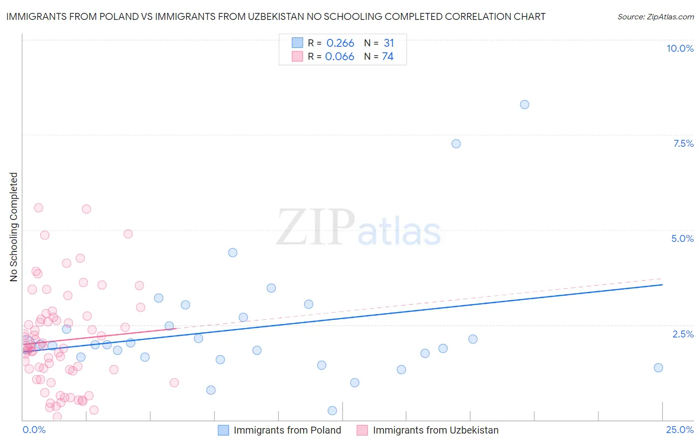 Immigrants from Poland vs Immigrants from Uzbekistan No Schooling Completed