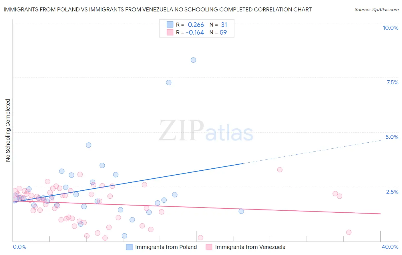 Immigrants from Poland vs Immigrants from Venezuela No Schooling Completed