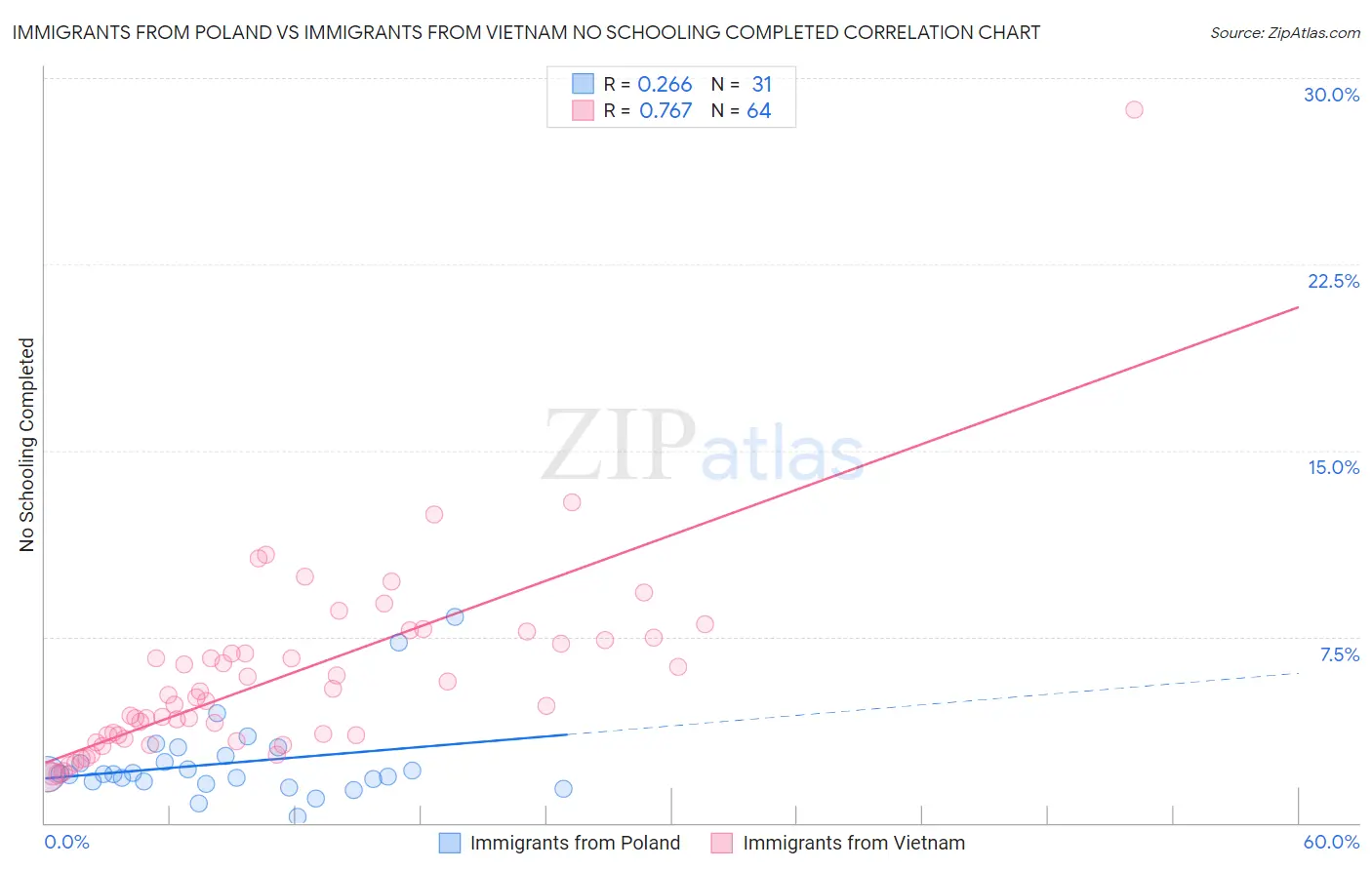 Immigrants from Poland vs Immigrants from Vietnam No Schooling Completed