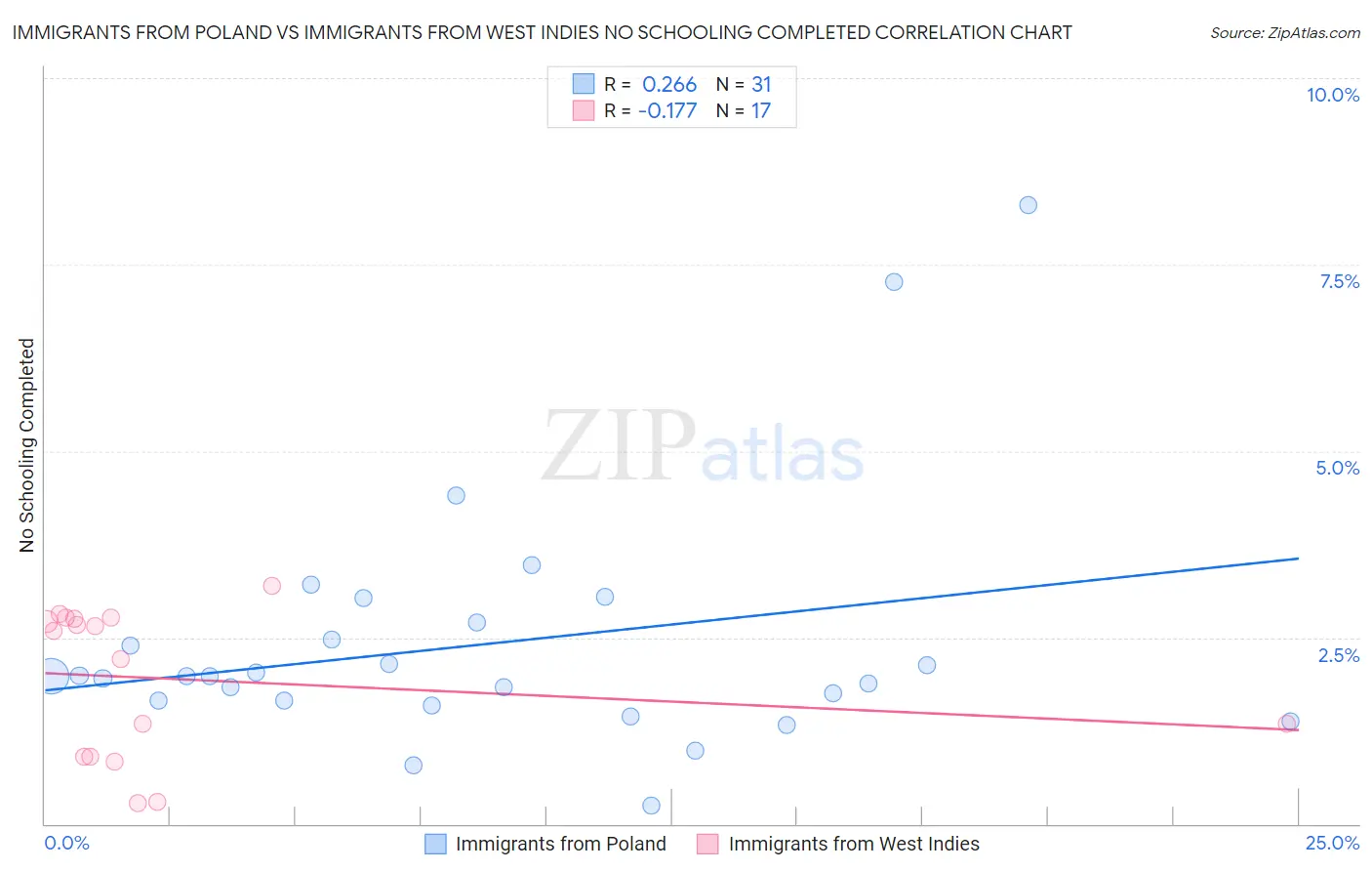 Immigrants from Poland vs Immigrants from West Indies No Schooling Completed